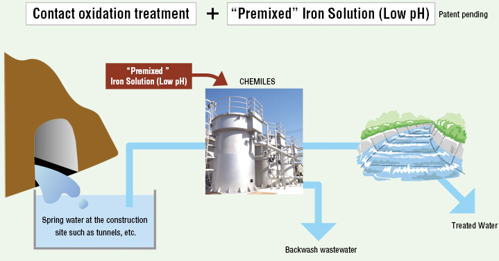 Contact oxidation treatment + “Premixed” Iron Solution (Low pH) Patent pending