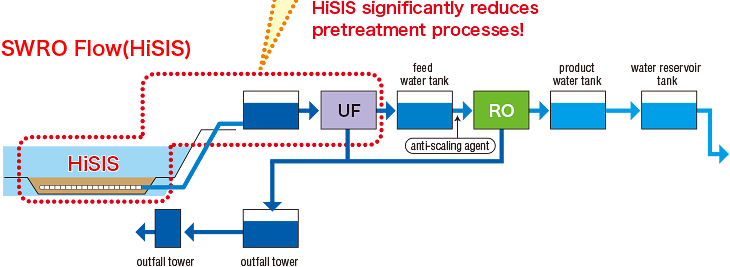 SWRO Flow(HiSIS) HiSIS significantly reduces pretreatment processes!